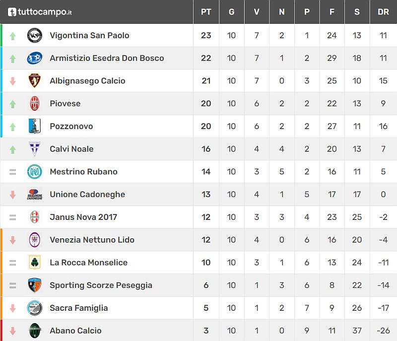 Classifica 10^ giornata Juniores Elite U19 Girone C Stagione sportiva 8 dicembre 2021-2022
